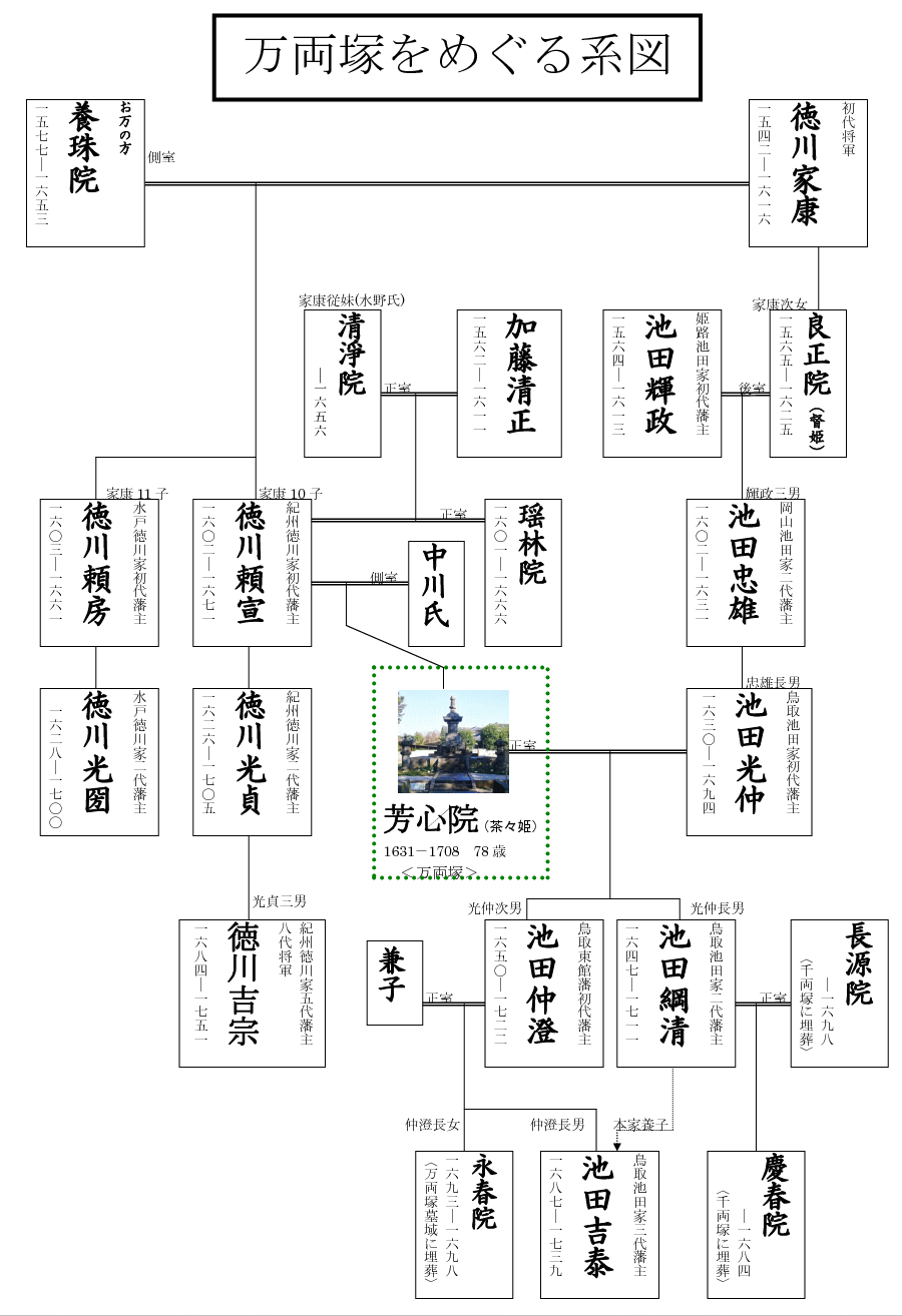 永寿院 万両塚をめぐる系図